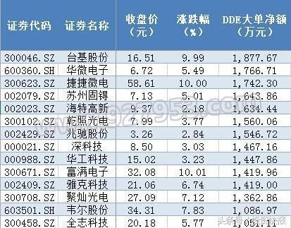 半导体产业迎黄金十年！逾22亿主力抢筹芯片股 这9股业绩暴涨！