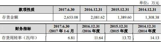 环宇燃气数据矛盾破绽明显 营业利润经营现金流齐跌