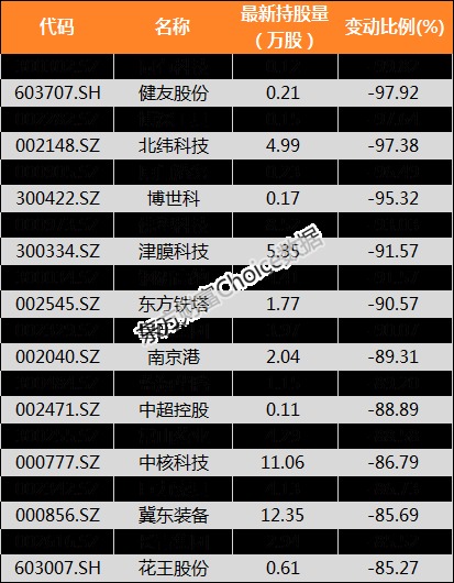 【陆港通】北向资金上周增持720家公司华菱钢铁加仓比例最大(附名