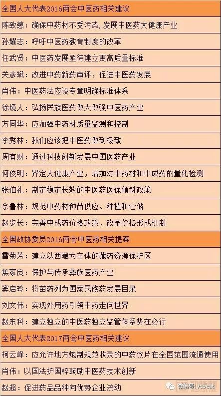 两会中医药看点汇总及趋势解读 产业将迎来黄金期