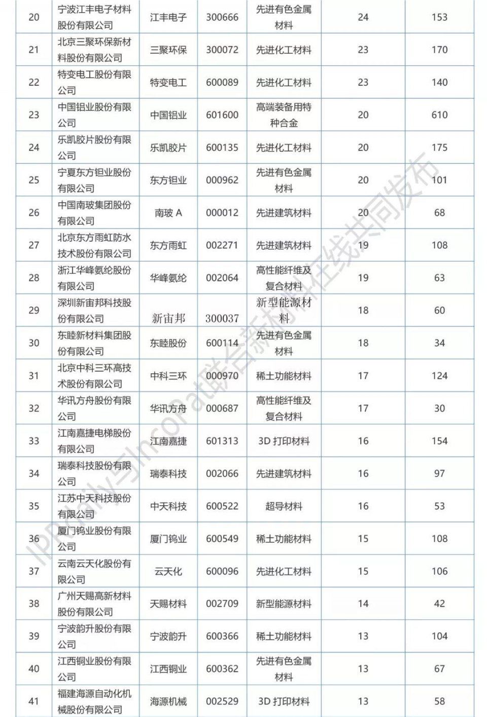 IPRdaily发布2017年A股新材料企业发明专利排行榜