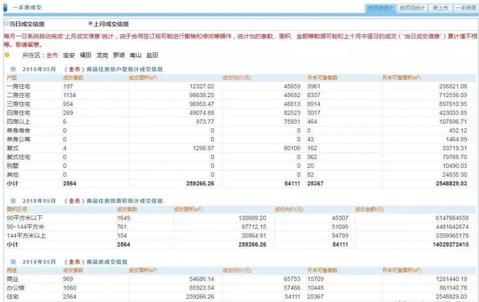 深圳楼市连续下降20个月，时隔20年深圳启动二次“房改”!