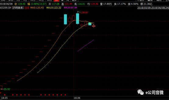 又一只\＂独角兽\＂今日上市 7个涨停就是创业板老大