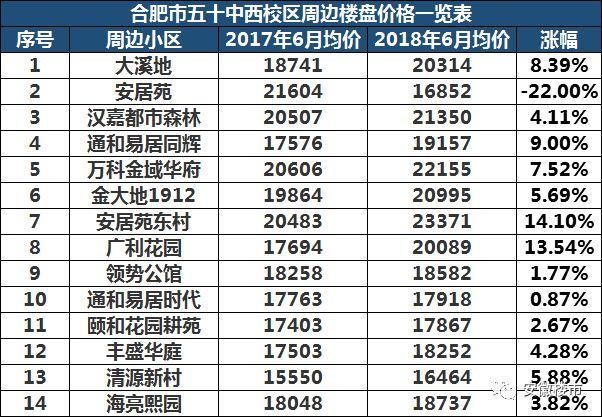 教育局权威发布!2018年合肥最新中小学学区划分定了!500个热门楼