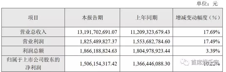 2017年影视公司业绩，万达131.92亿元稳居第一，华谊票房回暖