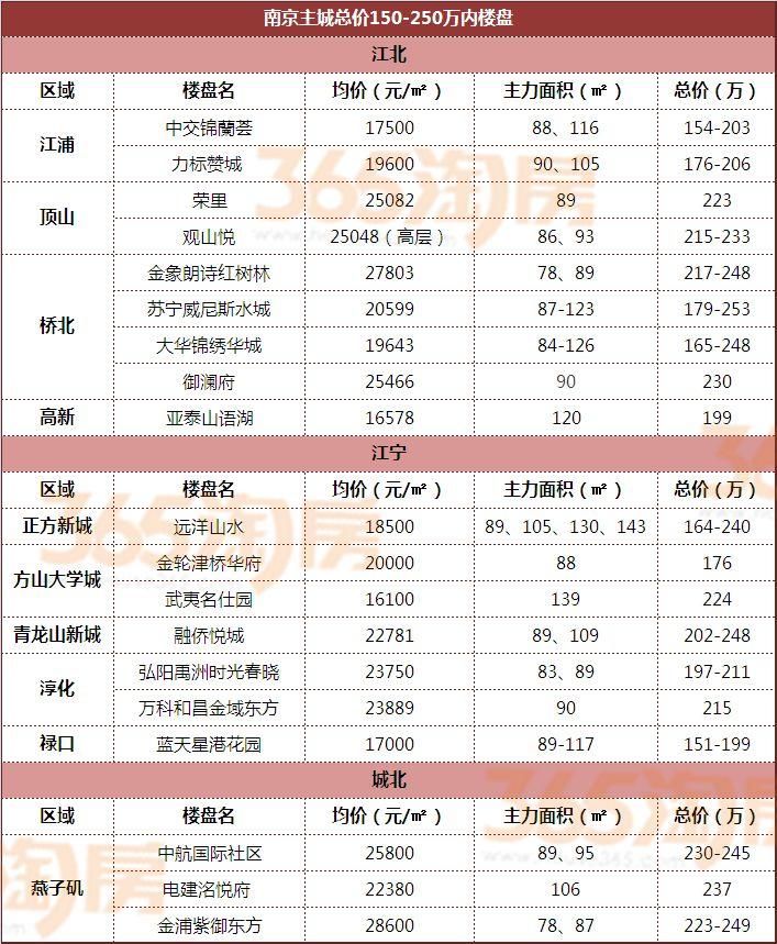 最新!100万、200万、300万……看看你还能在南京哪里买房?
