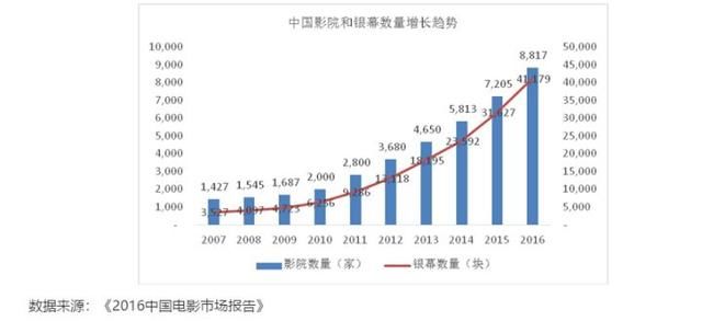 从春节假期的票房说起，博纳影业的招股书