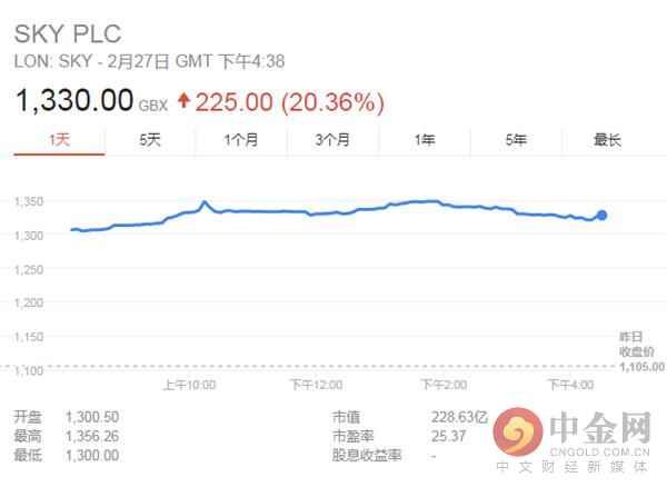 康卡斯特豪掷310亿美元欲争夺Sky新闻集团