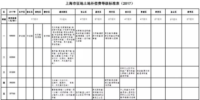 最新标准！上海市土地征收补偿标准出炉了