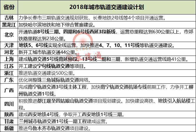 最新!2018年各省市铁路、地铁建设计划及开通线路!