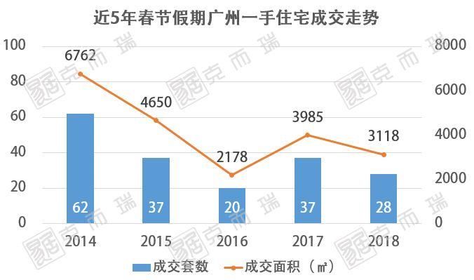 最新战报!春节假期，广州住宅网签价创5年新高!