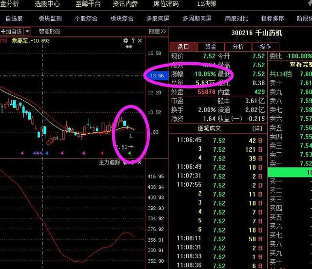 千山药机300216：17万手大单挂跌停，主力机构合伙清仓，一地鸡毛