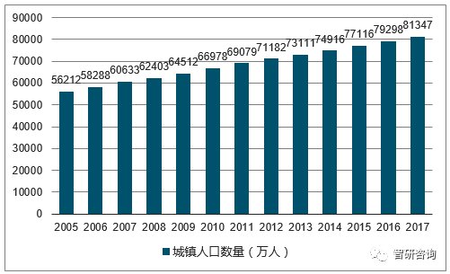 2017年中国城镇、农村人口数量及城镇化率统