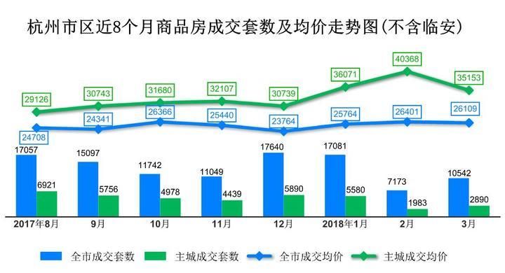 调控一周年，杭州楼市行情稳了，摇号来了，可房子大概只够卖俩月