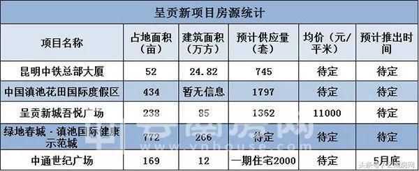 呈贡一季度房地产投资暴涨4成 多个新楼盘涌入市场