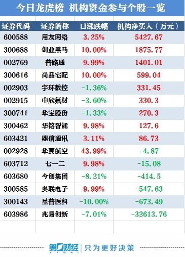 龙虎榜:机构买入这9股 抛售兆易创新3.26亿元