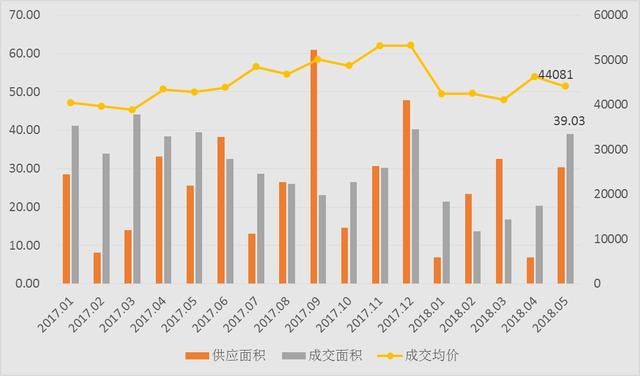 北京5月二手房：市场止跌回升，全市8个板块高于12万元\/