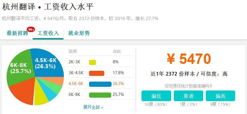 又涨了!2018年杭州平均工资曝光!感觉余杭人又