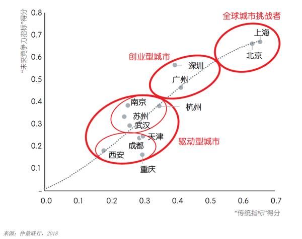 中国最具“未来竞争力”城市排行榜出炉！看看你的城市排第几？