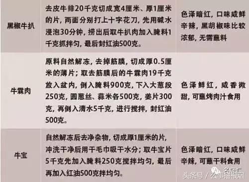 老师傅分享一份烧烤秘籍配方(附各种腌制、流行酱汁、单品、妙招