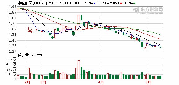 中弘股份逾25亿暂时补流资金未归还 公司积极