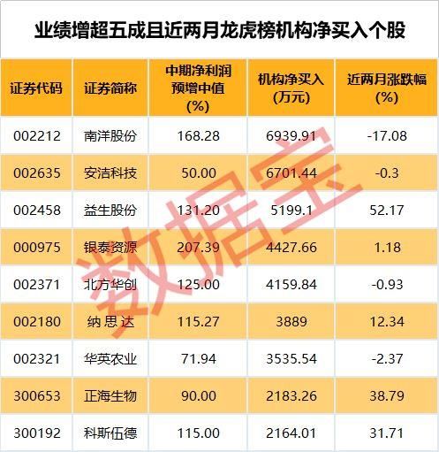 中报业绩抢先看，这些预增超五成，被机构、股东、高管大手笔增持