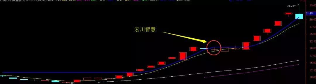 游资炒作妖股模式揭秘，散户如何回避宏川智慧这类型的大面？