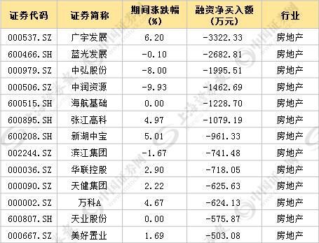 假期一结束杠杆资金买买买 这些行业成首选