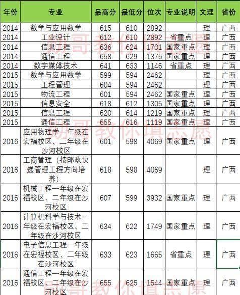 北京邮电大学竞争惨烈专业排行榜，勋哥高考志愿填报系统指导