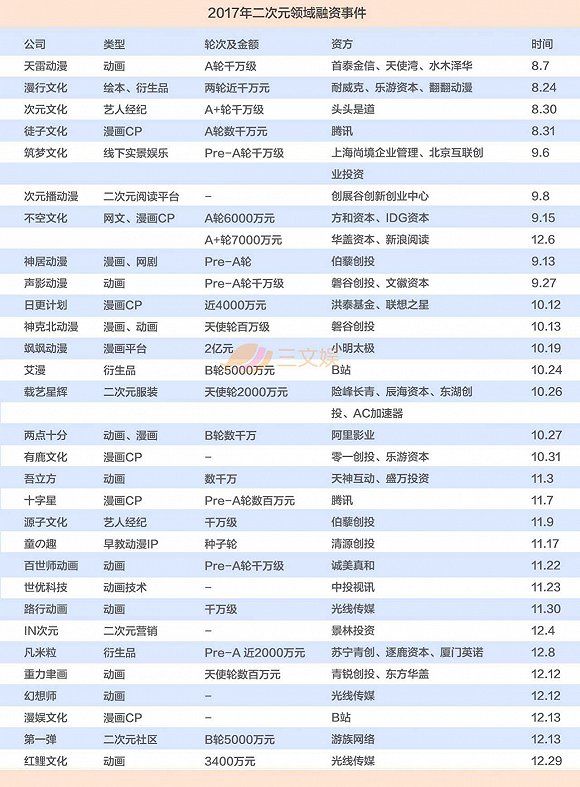 二次元资本市场这一年:上百起融资事件，半数超千万，6起过亿