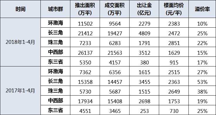 从20家标杆房企最新拿地动向，看未来楼市行情