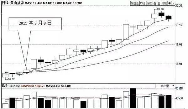 再花哨的炒股技术，也抵不住一根均线！