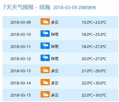 周末仍有冷空气!最低10℃!但下周直飙到34℃!海南人你凌乱了吗?