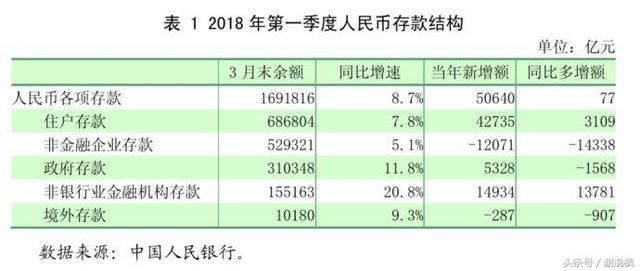 谢逸枫:消失的居民存款1.32万亿元钱去哪里了?