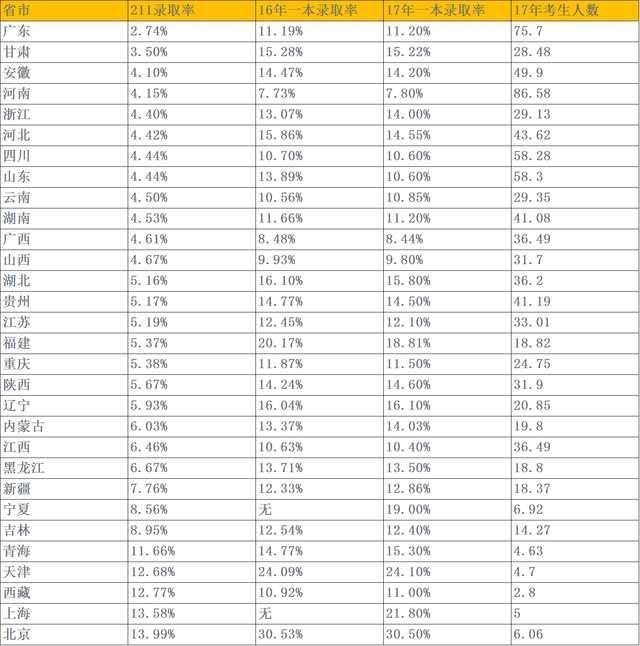 2017年985、211大学在全国各省录取率排行,录