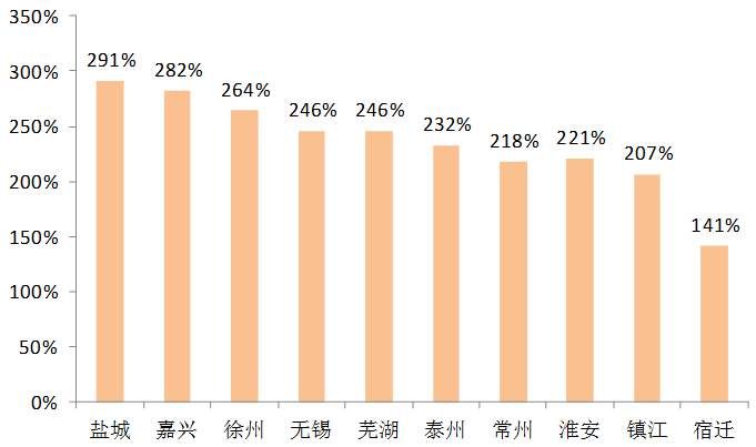 长三角三四线城市的棚改、返乡置业机会和房地产风险