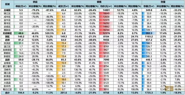 5月楼市报告出炉！大成都均价9758元\/ 环比上涨6.8%