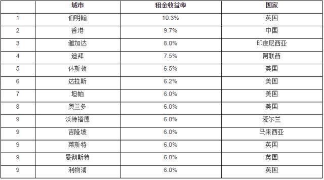 2017全球房价涨幅前十排行出炉:中国7城市上榜!