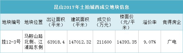 独家!昆山多宗土拍项目爆出最新动作!再掀楼市风雨!