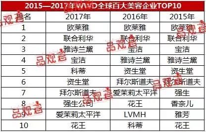 2017全球最赚钱的10大化妆品企业！一年卖783亿的宝洁竟排第4