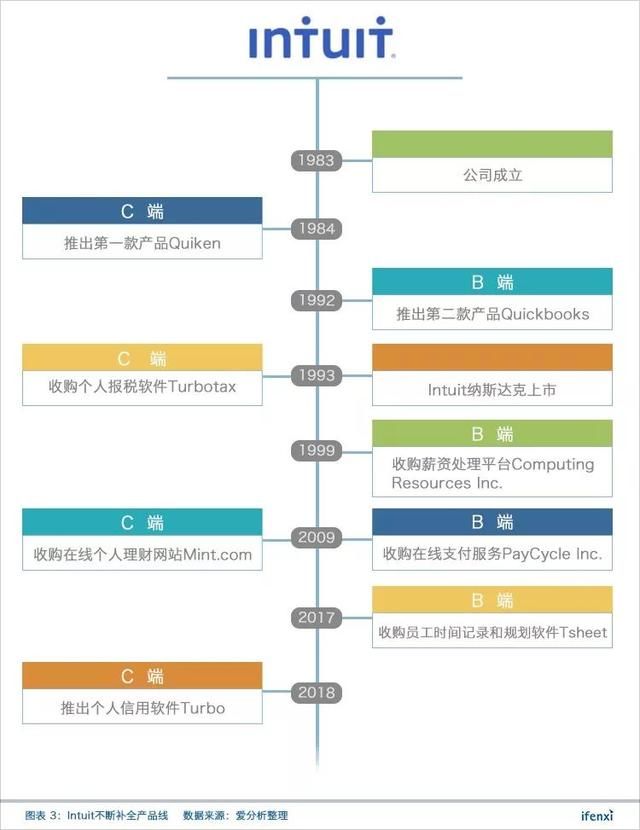 从11亿到440亿美金市值，美国财税软件巨头Intuit的登顶之路