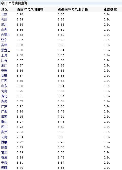 92号汽油每升降低0.24元,全面回归6元时代!