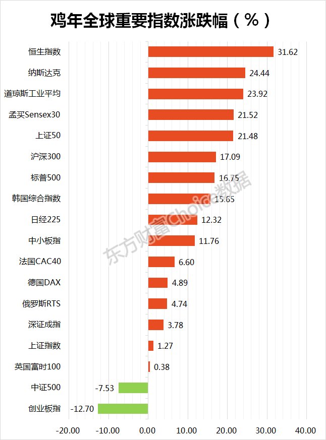 沪指冲击3200点喜迎新春佳节 鸡年冲高回落全年累计上扬逾1%