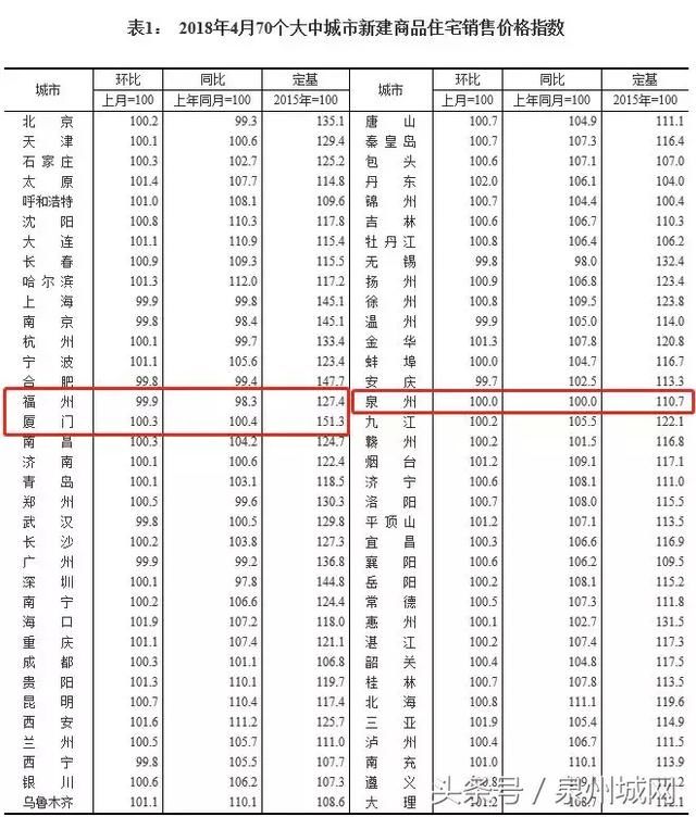 权威数据发布！泉州房价终于稳住了？