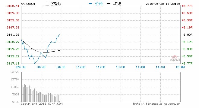 沪指低开0.14% 工业互联网航空等表现活跃