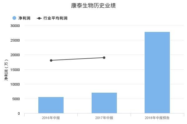 康泰生物发布2018年中报业绩预告