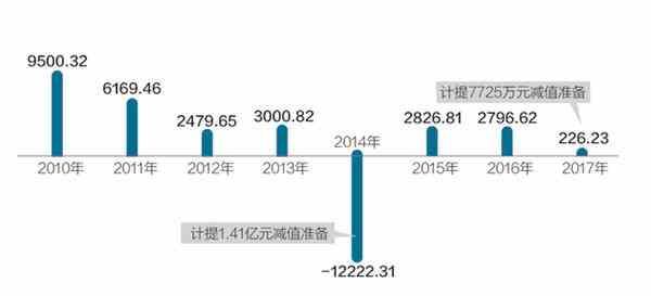 中科新材参股公司经营陷困境 2.19亿投资额或全部\＂打水漂\＂