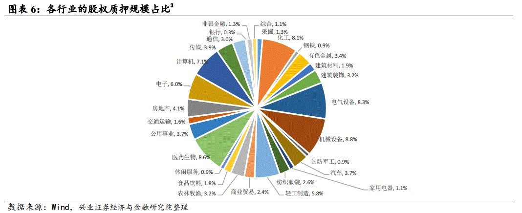 从股权质押融资看信用风险敞口