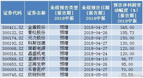 收藏！16股获海外机构扎堆调研！中报预增翻倍股名单出炉