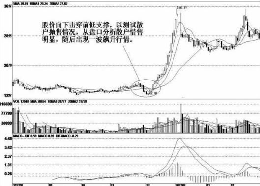 香港一女博士说破股市：一旦遇见“跌停式”试盘，百分百是大牛股